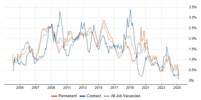Job vacancy trend for CMS in Leeds Job vacancy trend for CMS in Leeds