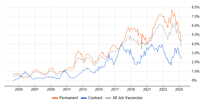 Job vacancy trend for Coaching in Leeds Job vacancy trend for Coaching in Leeds