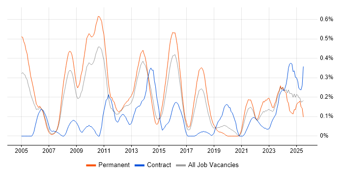 Job vacancy trend for COBIT in Leeds Job vacancy trend for COBIT in Leeds