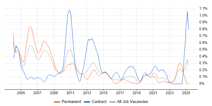 Job vacancy trend for COBOL in Leeds Job vacancy trend for COBOL in Leeds