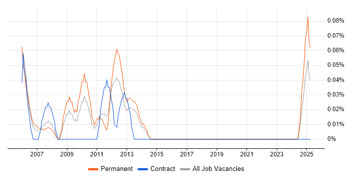 Job vacancy trend for CODA in Leeds Job vacancy trend for CODA in Leeds