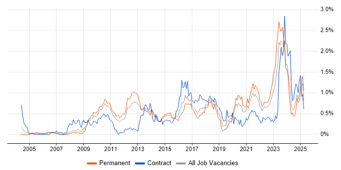Job vacancy trend for Code Quality in Leeds Job vacancy trend for Code Quality in Leeds