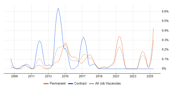 Job vacancy trend for CodeIgniter in Leeds
