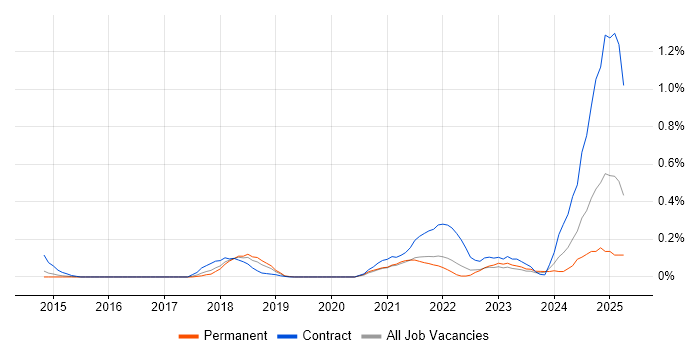 Job vacancy trend for Collibra in Leeds