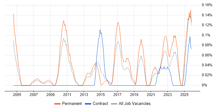 Commercial Analyst job vacancy trend in Leeds