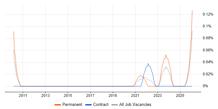 Commercial Data Analyst job vacancy trend in Leeds