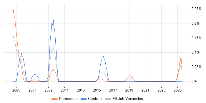 Job vacancy trend for Commercial Director in Leeds