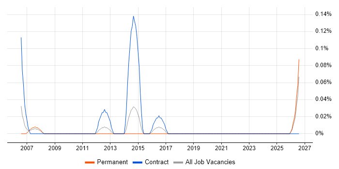 Commissioning Engineer job vacancy trend in Leeds