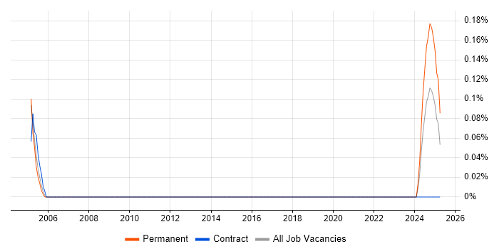 Job vacancy trend for Communications Assistant in Leeds Job vacancy trend for Communications Assistant in Leeds