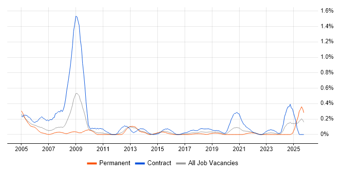 Communications Manager job vacancy trend in Leeds