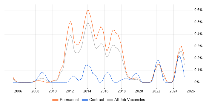 Job vacancy trend for Commvault in Leeds