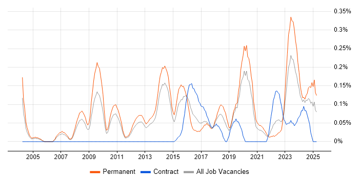 Job vacancy trend for Competitor Analysis in Leeds