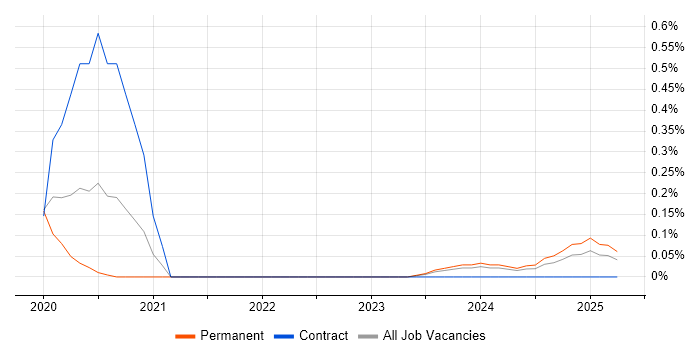 Job vacancy trend for CompTIA CySA+ in Leeds
