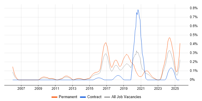 Job vacancy trend for CompTIA Security+ in Leeds