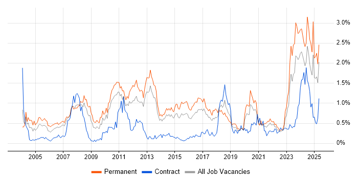 Job vacancy trend for Computer Science Degree in Leeds