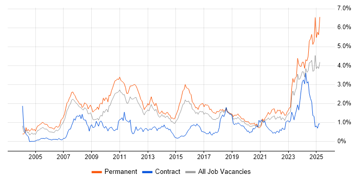 Job vacancy trend for Computer Science in Leeds
