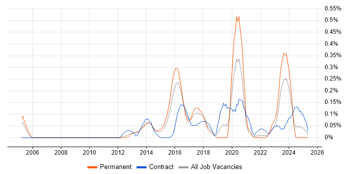 Job vacancy trend for Conceptual Models in Leeds Job vacancy trend for Conceptual Models in Leeds