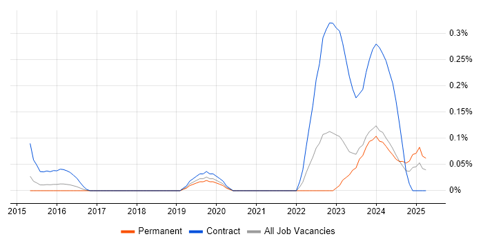Job vacancy trend for Concur in Leeds