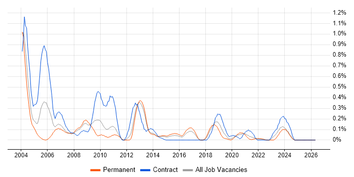 Configuration Analyst job vacancy trend in Leeds