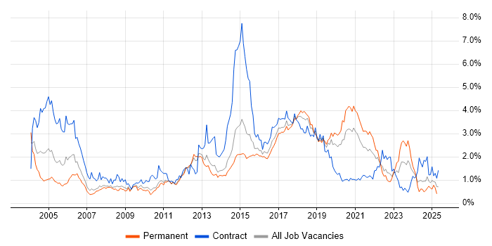 Job vacancy trend for Configuration Management in Leeds