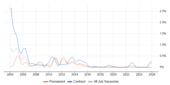 Configuration Manager job vacancy trend in Leeds
