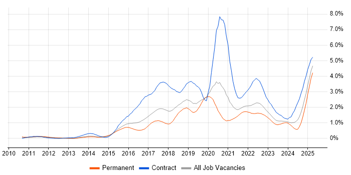 Job vacancy trend for Confluence in Leeds Job vacancy trend for Confluence in Leeds