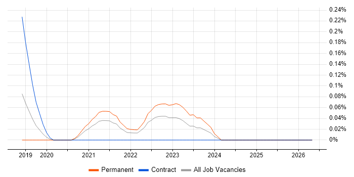 ConnectWise job vacancy trend in Leeds