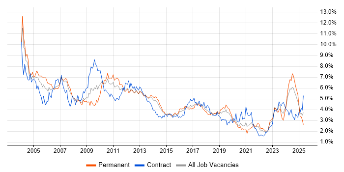 Job vacancy trend for Consultant in Leeds Job vacancy trend for Consultant in Leeds