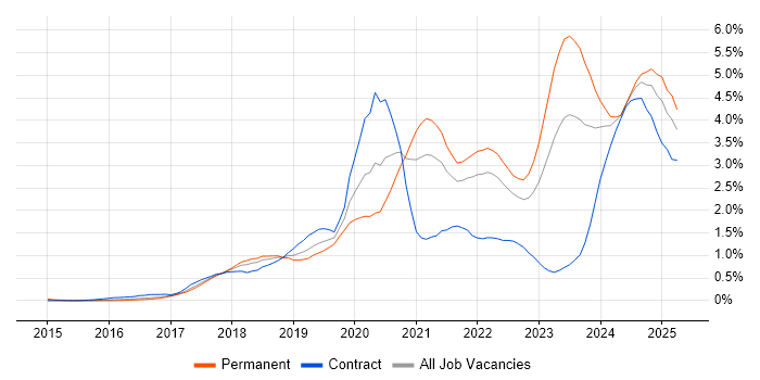 Job vacancy trend for Containerisation in Leeds Job vacancy trend for Containerisation in Leeds