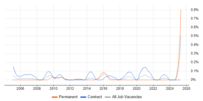 Job vacancy trend for Content Editor in Leeds
