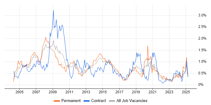 Job vacancy trend for Content Management in Leeds Job vacancy trend for Content Management in Leeds
