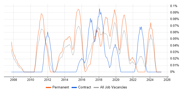 Job vacancy trend for Content Strategy in Leeds Job vacancy trend for Content Strategy in Leeds