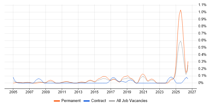 Content Writing job vacancy trend in Leeds