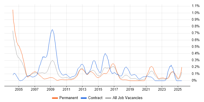 Job vacancy trend for Contingency Planning in Leeds