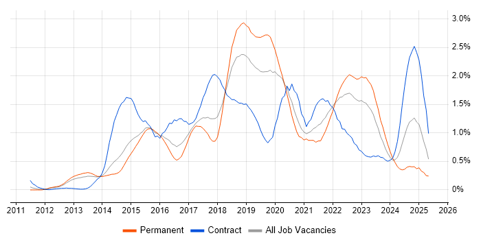 Job vacancy trend for Continuous Delivery in Leeds Job vacancy trend for Continuous Delivery in Leeds
