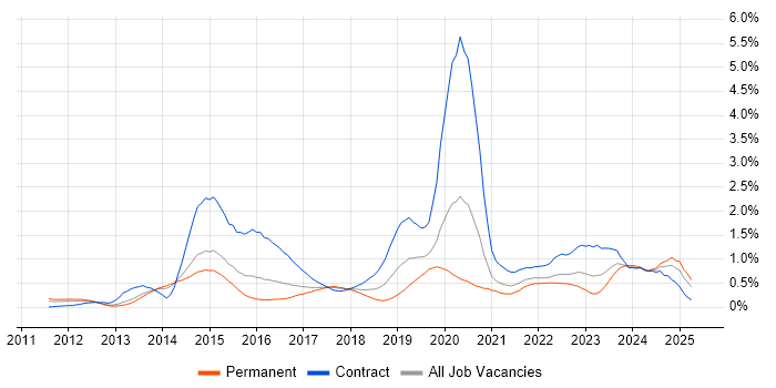 Job vacancy trend for Continuous Deployment in Leeds Job vacancy trend for Continuous Deployment in Leeds