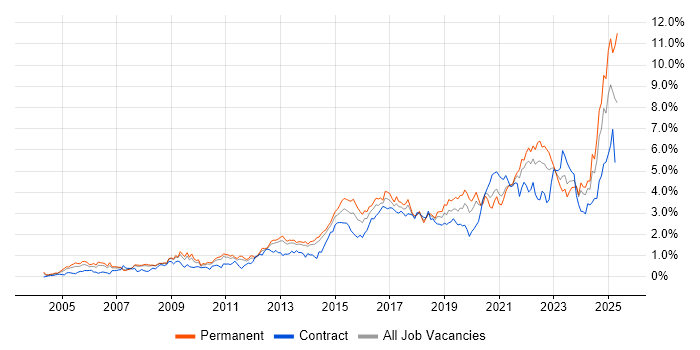 Job vacancy trend for Continuous Improvement in Leeds Job vacancy trend for Continuous Improvement in Leeds