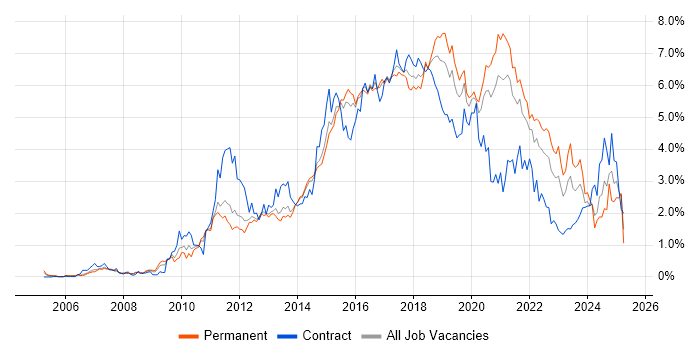 Job vacancy trend for Continuous Integration in Leeds Job vacancy trend for Continuous Integration in Leeds