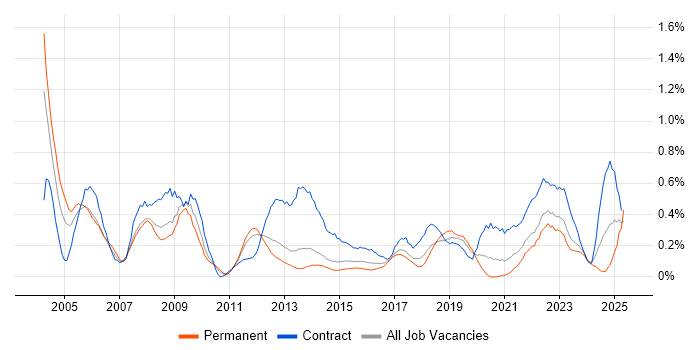 Job vacancy trend for Contract Management in Leeds