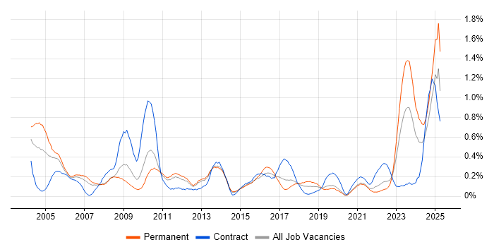 Job vacancy trend for Contract Negotiation in Leeds Job vacancy trend for Contract Negotiation in Leeds