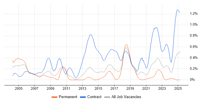 Job vacancy trend for Contracts Manager in Leeds Job vacancy trend for Contracts Manager in Leeds