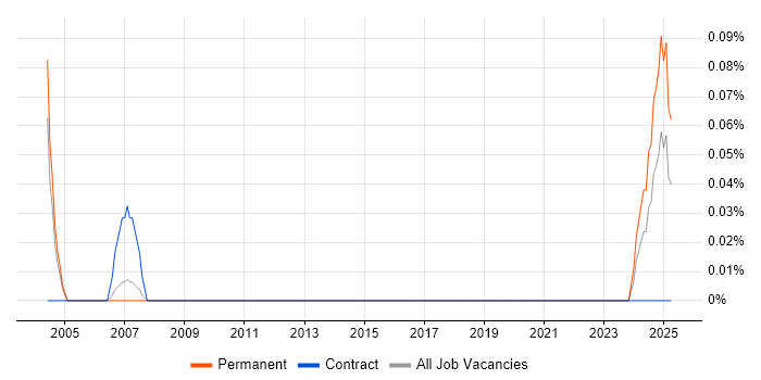 Job vacancy trend for Control Systems Engineer in Leeds