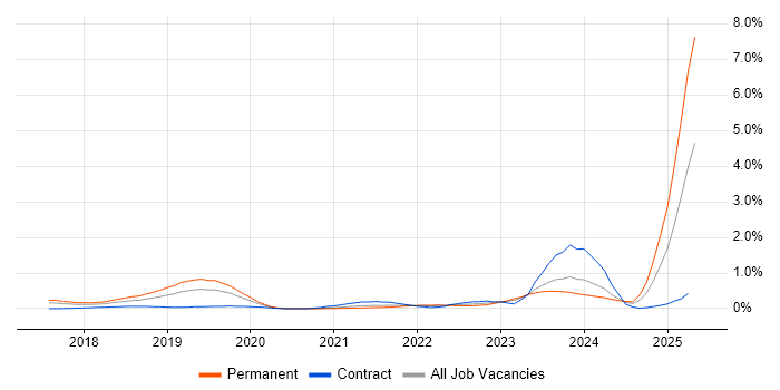 Job vacancy trend for Conversational UI in Leeds Job vacancy trend for Conversational UI in Leeds