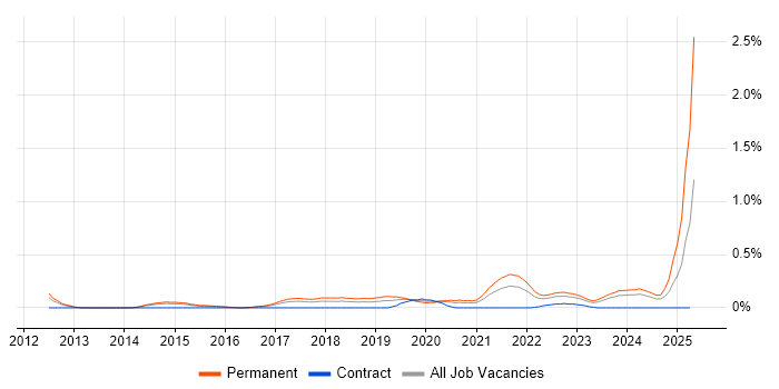 Job vacancy trend for Conversion Rate Optimisation in Leeds