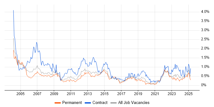 Job vacancy trend for Coordinator in Leeds
