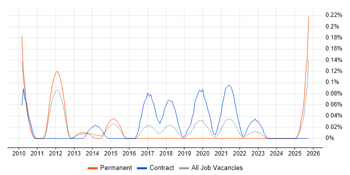 Copywriter job vacancy trend in Leeds
