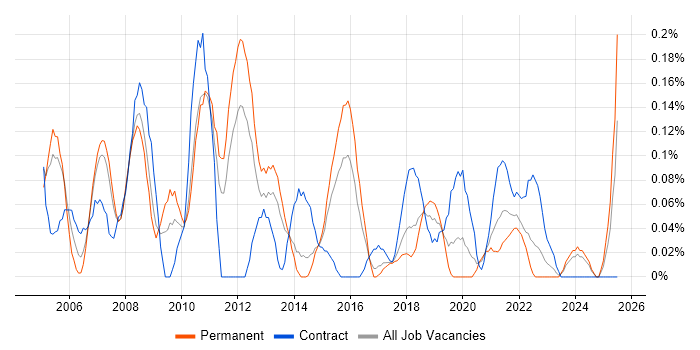 Job vacancy trend for Copywriting in Leeds