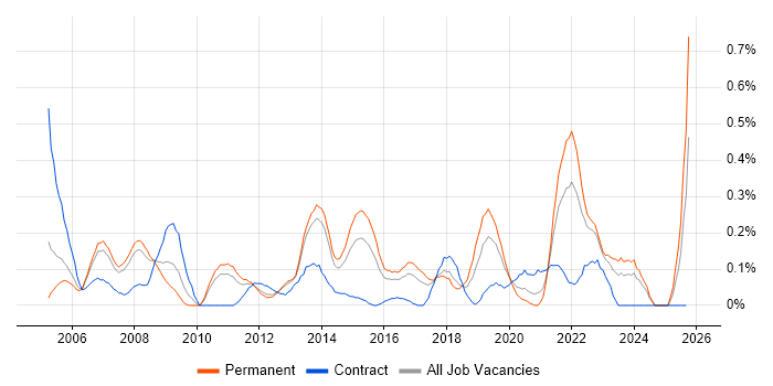 Cost-Benefit Analysis job vacancy trend in Leeds