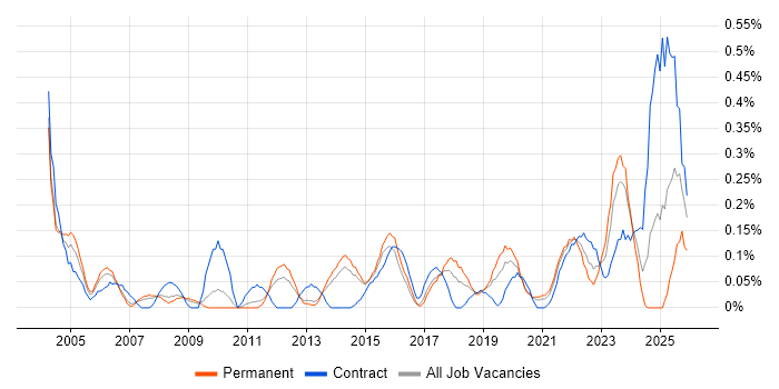 Cost Control job vacancy trend in Leeds