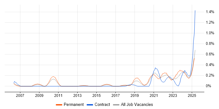 Job vacancy trend for Cost Optimisation in Leeds